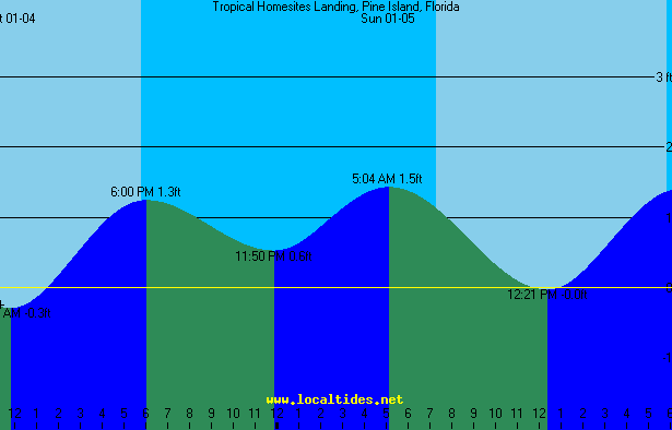 Tropical Homesites Tide Chart