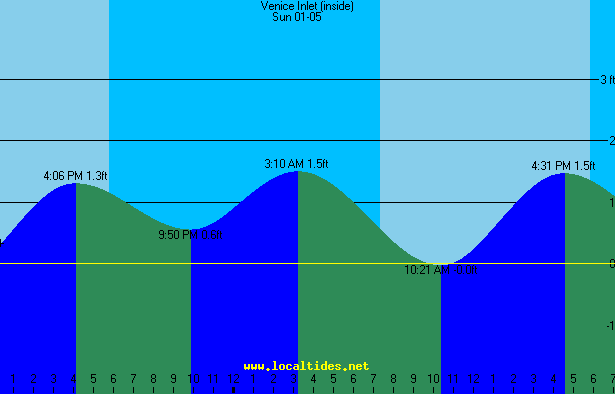 Venice Inlet Tide Chart